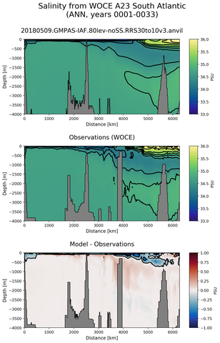 ANN Salinity from WOCE A23 South Atlantic ANN