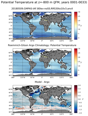 JFM Model potential temperature compared with Argo observations