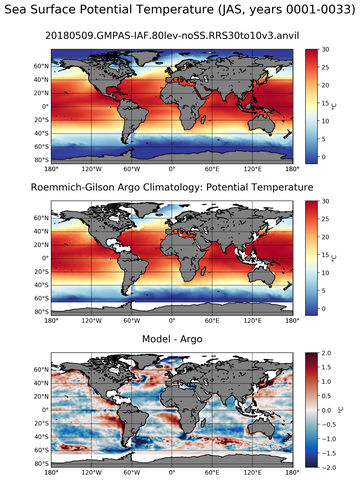 JAS Model potential temperature compared with Argo observations