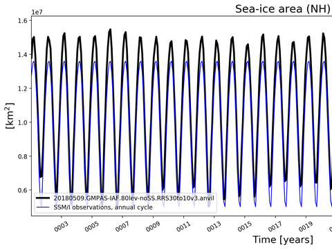 Time Series