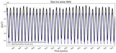 Running mean of NH Sea-ice area