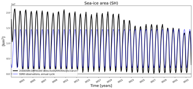 Running mean of SH Sea-ice area