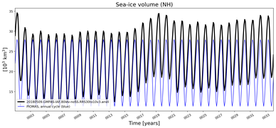 Running mean of NH Sea-ice volume