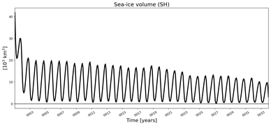 Running mean of SH Sea-ice volume