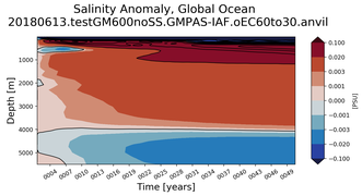 Trend of global Salinity Anomaly vs depth
