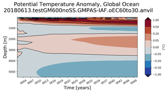 Trend of global Potential Temperature Anomaly vs Depth