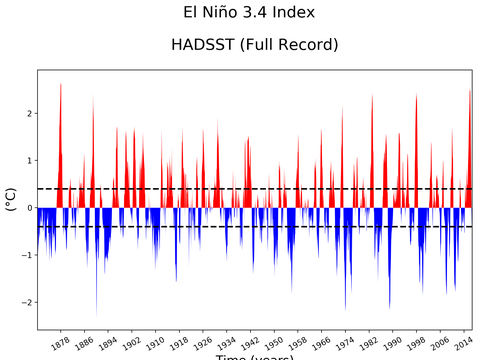 El Niño 3.4 Climate Index