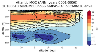 Atlantic Meridional Overturning Streamfunction