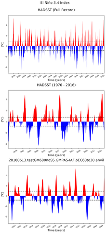 Time Series of El Niño 3.4 Climate Index