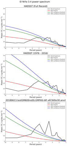 Spectra of El Niño 3.4 Climate Index