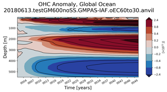 Trend of global OHC Anomaly vs depth