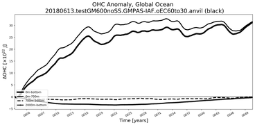 Running Mean of the Anomaly in global Ocean Heat Content