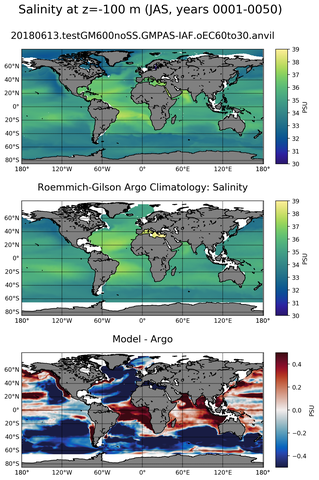 JAS Model Salinity compared with Argo observations