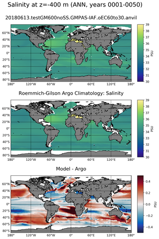 ANN Model Salinity compared with Argo observations