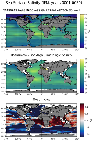 JFM Model Salinity compared with Argo observations