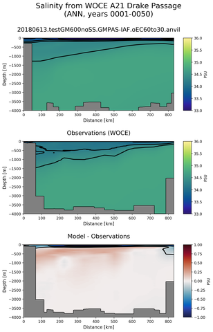 ANN Salinity from WOCE A21 Drake Passage ANN