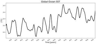 Running Mean of global Sea Surface Temperature