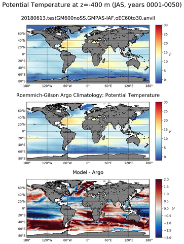 JAS Model potential temperature compared with Argo observations