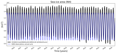 Running mean of NH Sea-ice area