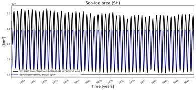 Running mean of SH Sea-ice area