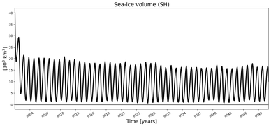 Running mean of SH Sea-ice volume