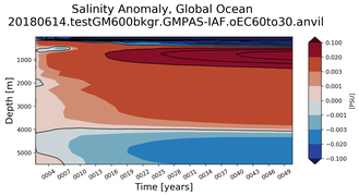 Trend of global Salinity Anomaly vs depth