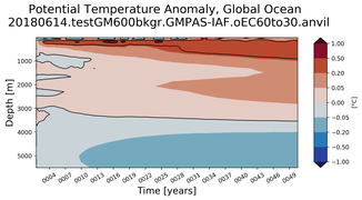 Trend of global Potential Temperature Anomaly vs Depth