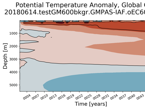 Trends vs Depth