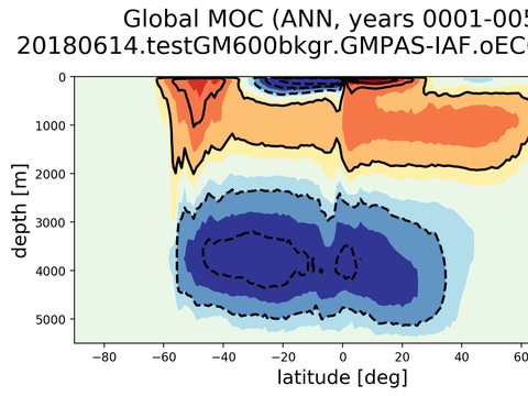 Meridional Overturning Streamfunction