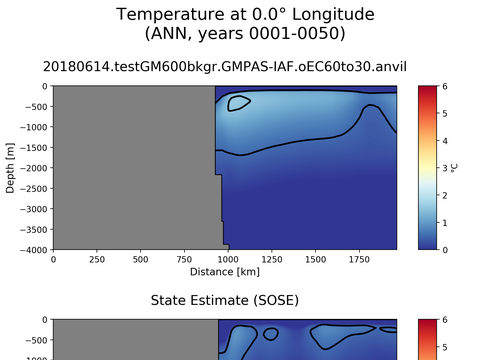 SOSE Transects