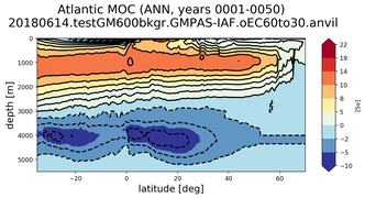 Atlantic Meridional Overturning Streamfunction