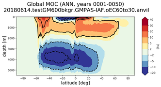 Global Meridional Overturning Streamfunction