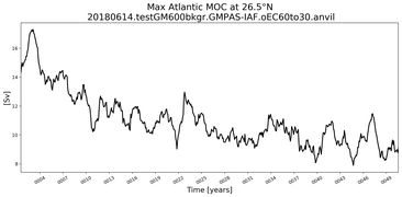 Time Series of maximum Meridional Overturning Circulation at 26.5°N