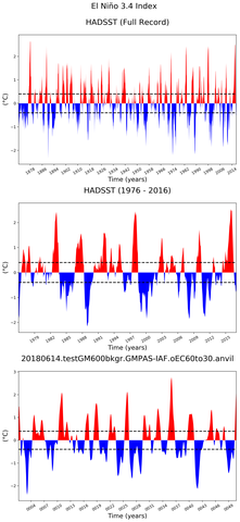Time Series of El Niño 3.4 Climate Index