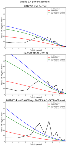Spectra of El Niño 3.4 Climate Index
