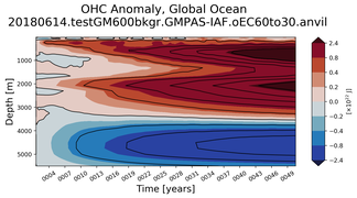 Trend of global OHC Anomaly vs depth