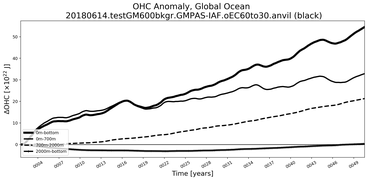 Running Mean of the Anomaly in global Ocean Heat Content
