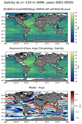 ANN Model Salinity compared with Argo observations