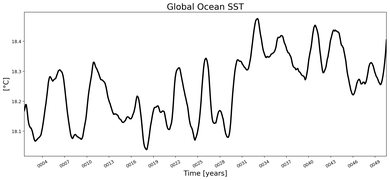Running Mean of global Sea Surface Temperature