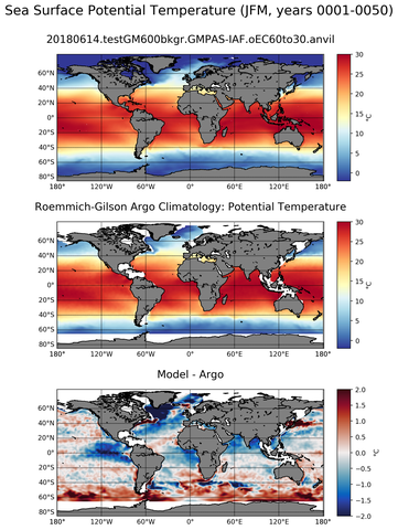 JFM Model potential temperature compared with Argo observations