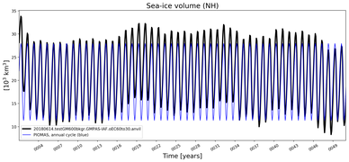Running mean of NH Sea-ice volume