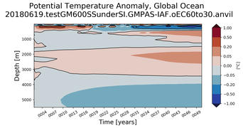 Trend of global Potential Temperature Anomaly vs Depth