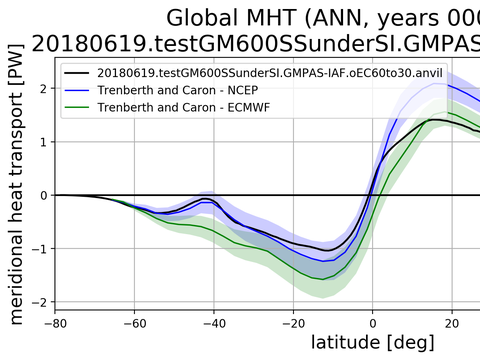 Meridional Heat Transport