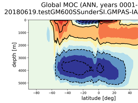 Meridional Overturning Streamfunction