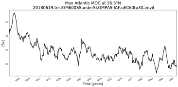 Time Series of maximum Meridional Overturning Circulation at 26.5°N