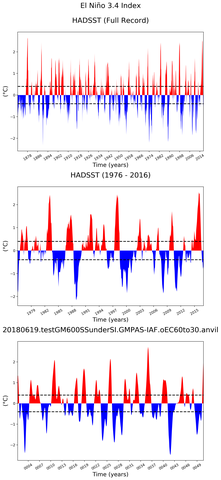 Time Series of El Niño 3.4 Climate Index