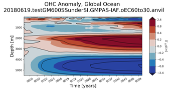 Trend of global OHC Anomaly vs depth