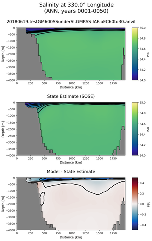 ANN Salinity at 330.0$\degree$ Longitude ANN