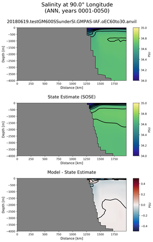 ANN Salinity at 90.0$\degree$ Longitude ANN