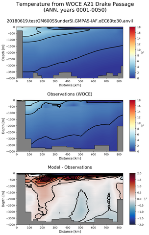 ANN Temperature from WOCE A21 Drake Passage ANN